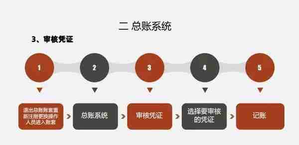 财务人离不了：用友财务软件详细操作流程，从建账到结账，太实用