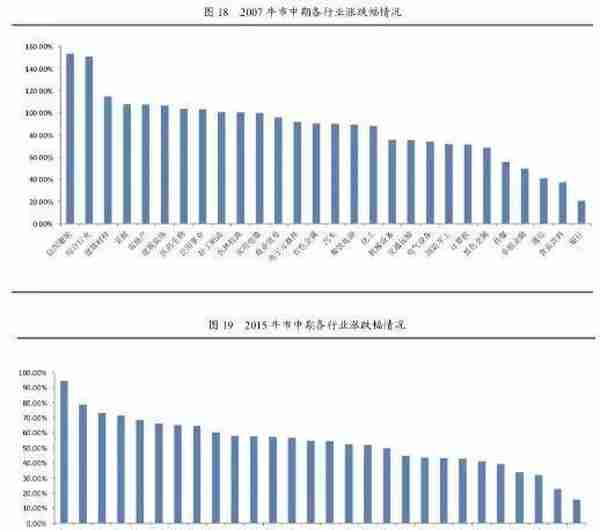 李湛：从A股两次大牛市的特征 看当前股市走势