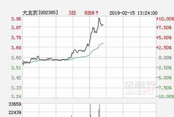 快讯：大北农涨停 报于3.96元