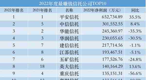 56家信托2022财报：净利排名生变、各指标承压，2023如何发力？