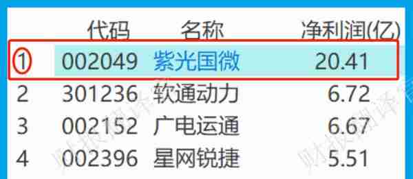 数字货币板块赚钱能力第1,主营支付安全芯片，利润率66%, 社保持股