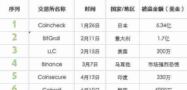 黑客是怎样一群人？10亿美元被盗，交易所、DApp、钱包无一幸免