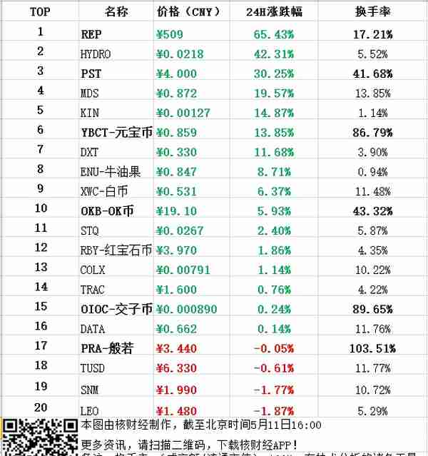 5月11日《核财经》全球加密货币24H行情报告！