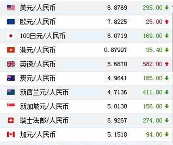 人民币对美元汇率中间价报6.8769元 上调295个基点