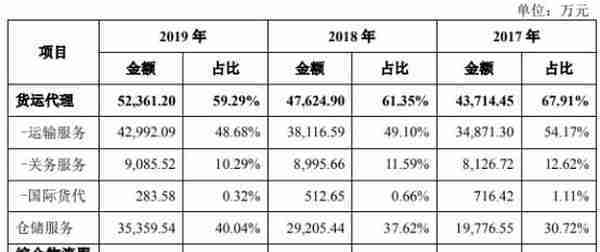 海晨物流4年遭72次处罚 行业下行趋势供应商资质存疑