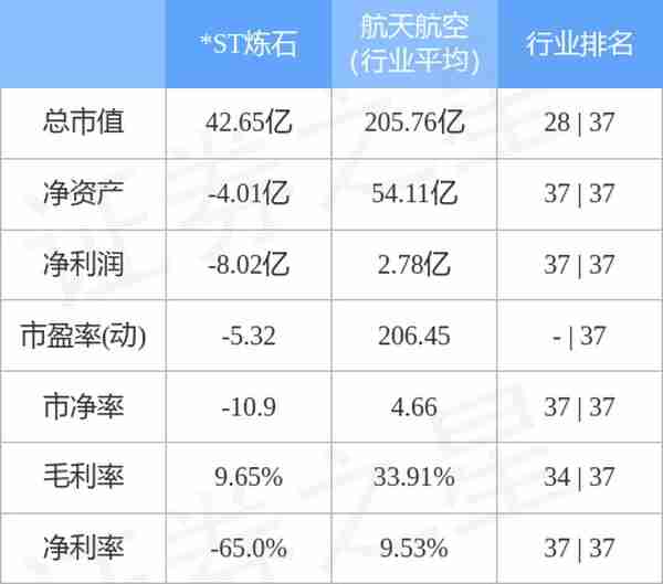 异动快报：*ST炼石（000697）3月31日9点30分触及涨停板