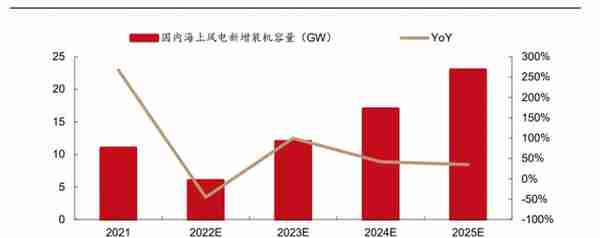 2023年投资展望丨成长与确定性兼备，新能源这些细分赛道值得关注