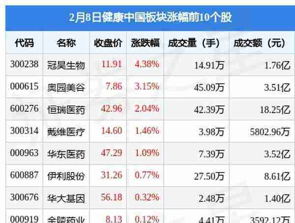 健康中国板块2月8日涨0.15%，冠昊生物领涨，主力资金净流入4477.48万元