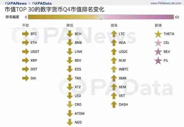 加密资产收官季：前30总市值破5千亿美元，平均上涨超51%