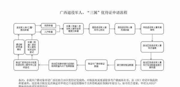 关于北海市退役军人、其他优抚对象优待证申领材料的告知