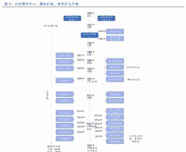 格力电器如何独立自主走出空调通途？