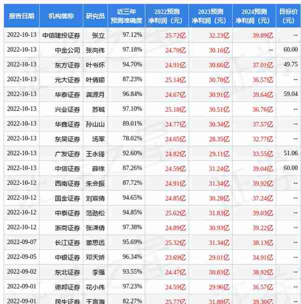 太平洋：给予今世缘买入评级，目标价位62.0元