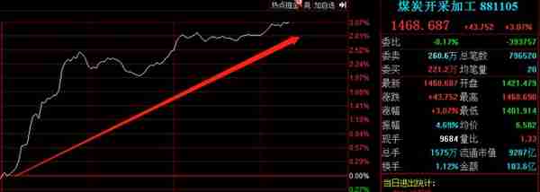 午后煤炭概念强势走高！半夏投资号喊“焦煤 新一轮10年大牛市”