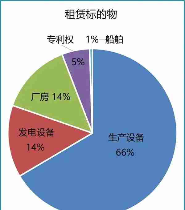 融资租赁年平均利率5.36%！2019上市公司开展融资租赁业务分析