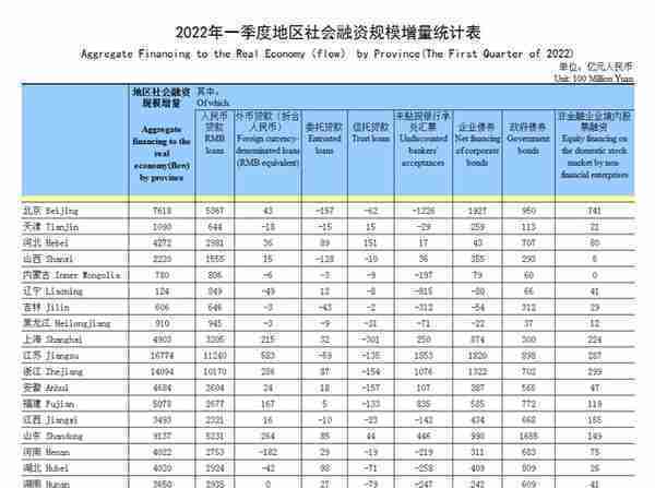 一季度地区社会融资规模增量数据出炉 江苏、浙江、广东位居前三