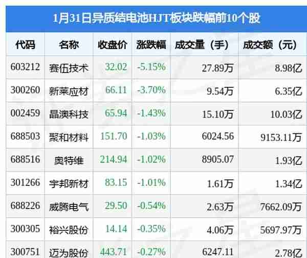 异质结电池HJT板块1月31日涨0.85%，京山轻机领涨，主力资金净流入4.21亿元