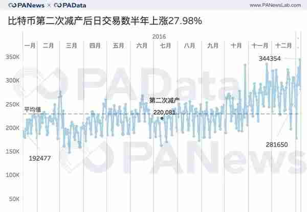 七大减产币背后数据：币价平均上涨143%，挖矿收益平均上涨77%