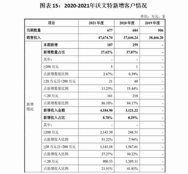 沃文特IPO：业务扎堆四川，市占率不及1%，产品质量抽检不合格