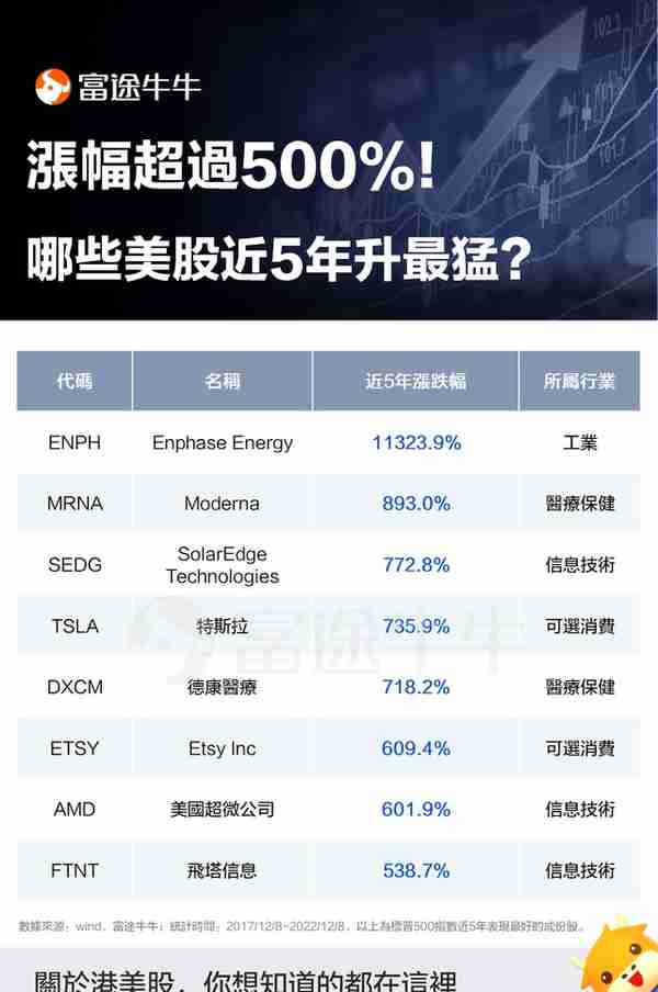 一图读懂 | 涨幅超过500%！哪些美股近5年升最猛？