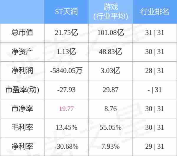 异动快报：ST天润（002113）11月17日9点31分触及涨停板