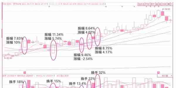 主力运作迹象解密！专家解读，邀你与主力共舞技术