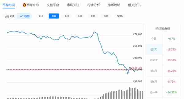 比特币闪崩，24小时超31万人爆仓，价格已较高点跌去40%……全球监管趋严，仍有巨头唱多