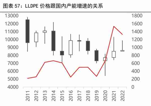 聚烯烃行业专题报告：烯烃行业周期渐去，资本开支或下行