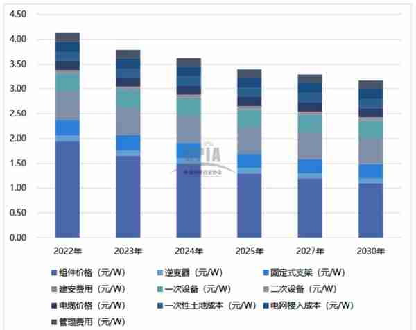 光伏电站：成本构成详解！(附项目实例、经济指标概算造价工具表)