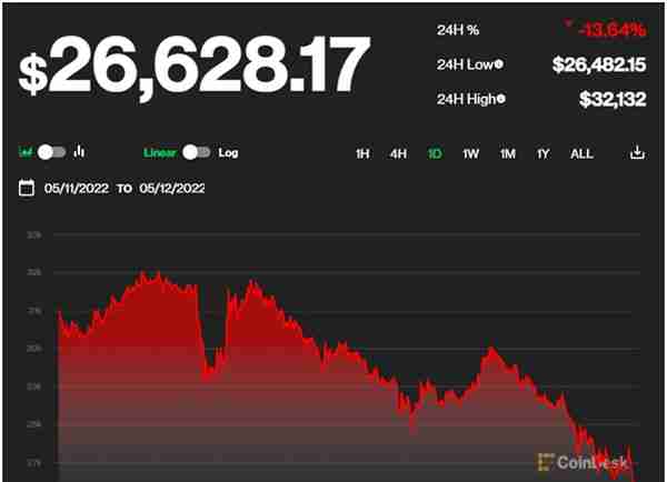 跌破27000美元！比特币市场怎么了？有币圈大佬个人财富已缩水超80%