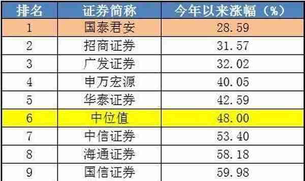 国泰君安净利降32%，员工平均年薪51万，机构金融业务挑大梁