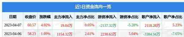 宝信软件（600845）4月7日主力资金净买入19.04万元