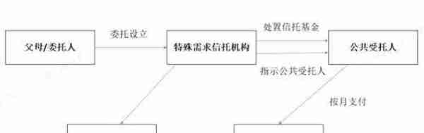 海外特殊需求信托展业模式研究