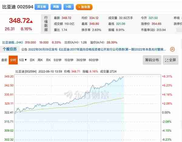 曝光 | 比亚迪市值破万亿，巴菲特投资14年已获38倍收益