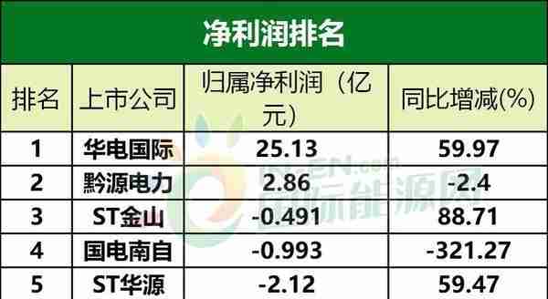 华电新能源业务最赚钱！2家火电公司面临退市风险！9大财务指标综合分析华电集团三季报