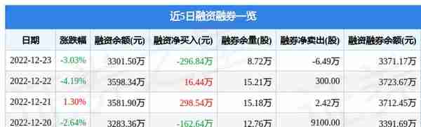 金安国纪（002636）12月23日主力资金净卖出1467.27万元