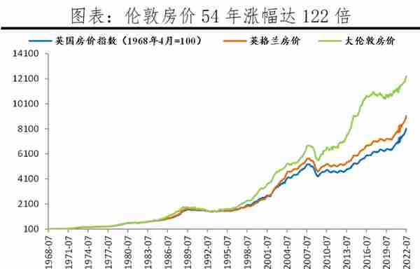 全球房价大趋势：2022