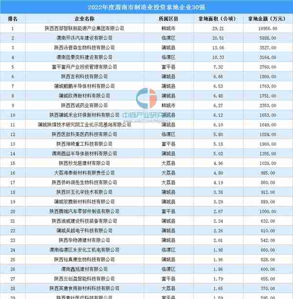 投资企业盘点 | 2022年度渭南市制造业投资企业30强名单汇总（图）