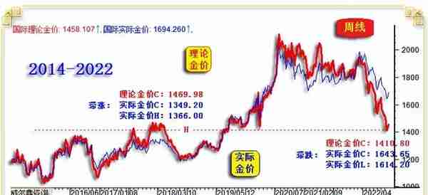 威尔鑫月评·׀ 二月金价大幅下跌 空头反攻还是上行中继？