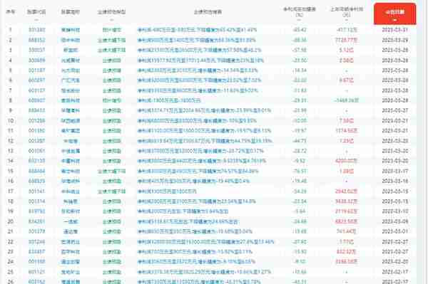 2023年一季报业绩预增个股列表及投资机会