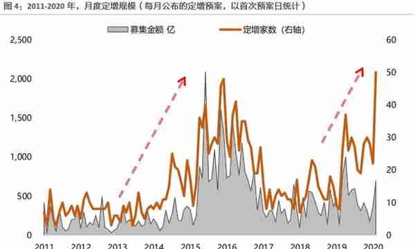 二级市场如何参与定增？