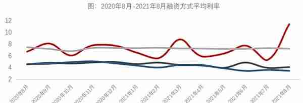 融资规模大降，哪些资金渠道出了问题？