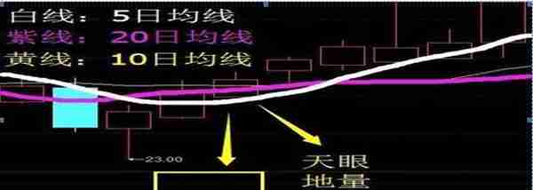 一个成功率高达99%的看涨技术形态——“天眼地量法”，毫不犹豫满仓干，坐等主力拉升大牛股