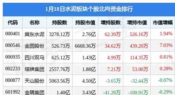 水泥板块1月18日跌0.2%，西部建设领跌，主力资金净流出4997.4万元