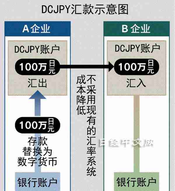 日本数字货币“DCJPY”最快2022年实用化