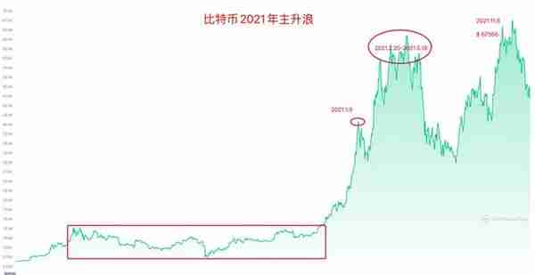 比特币价格周期论——筑底、助跑、疯狂、雪崩