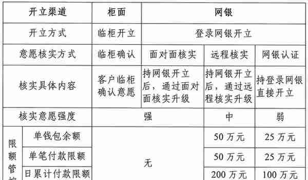 数字人民币对公/个人钱包功能介绍及开户流程