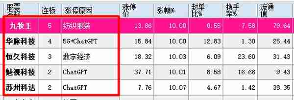 全市场只有2个连板，可悲啊，华脉科技，唯一的5连板，最后的绝响