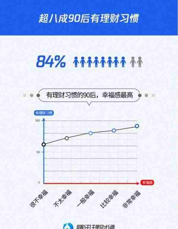 腾讯发布《“90后”理财与消费报告》,数字货币理财成为新渠道