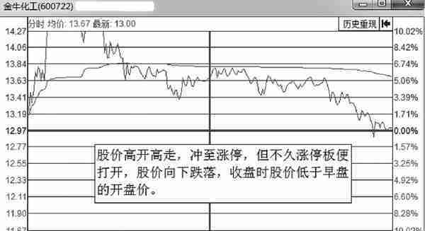 经常错把主力出货误当洗盘？偷偷看一眼“分时图”已说明了一切！