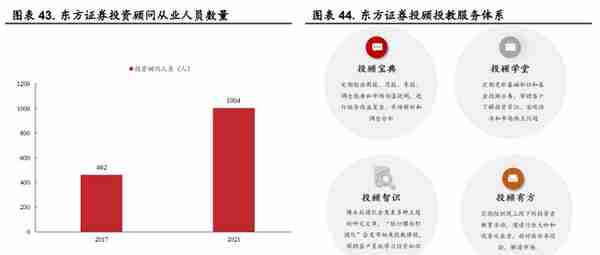 起源上海，东方证券：领跑同行，四大业务角逐大财富管理市场